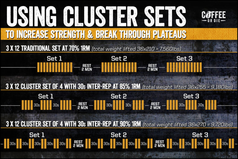 How to Increase Strength and Break Through Plateaus With Cluster Sets