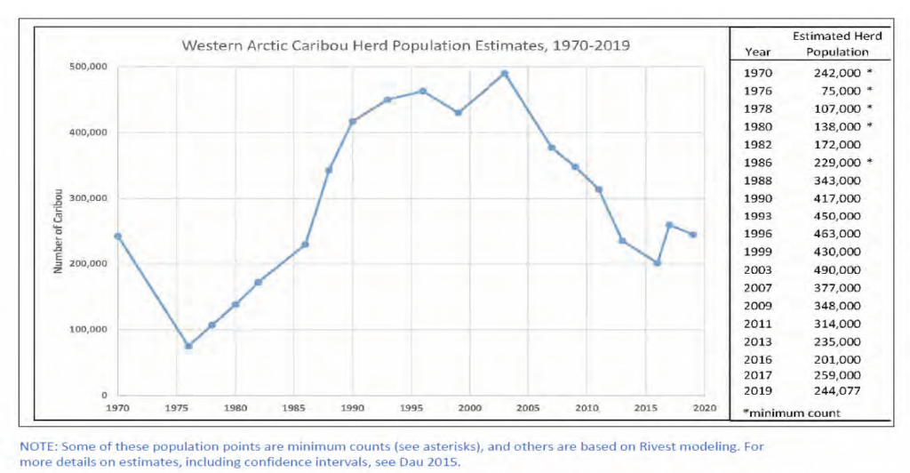 chart on western arctic caribou herd population