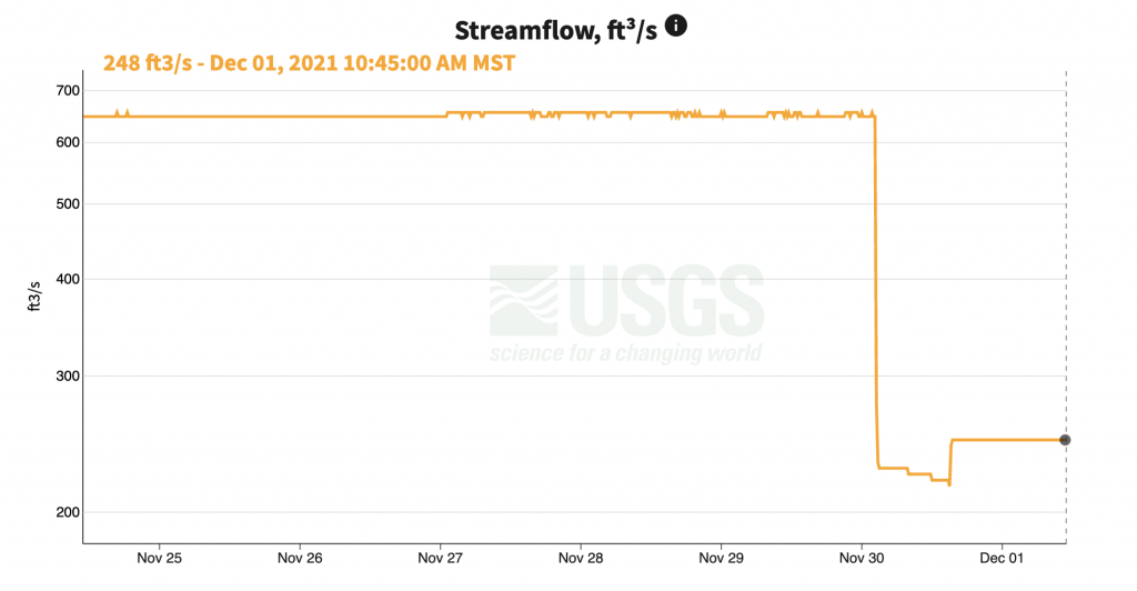 Madison river stream flow graph