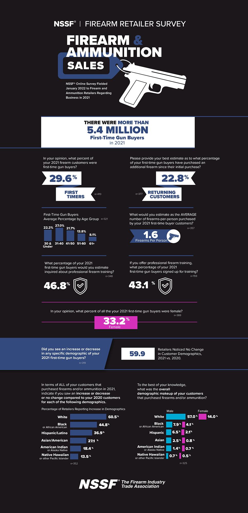 gun sales 2021 NSSF infographic