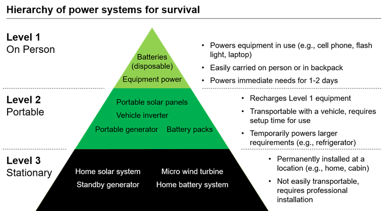 backup power fieldcraft survival