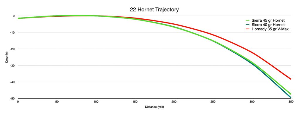 22 Hornet: More Than a Stepping-Stone Cartridge